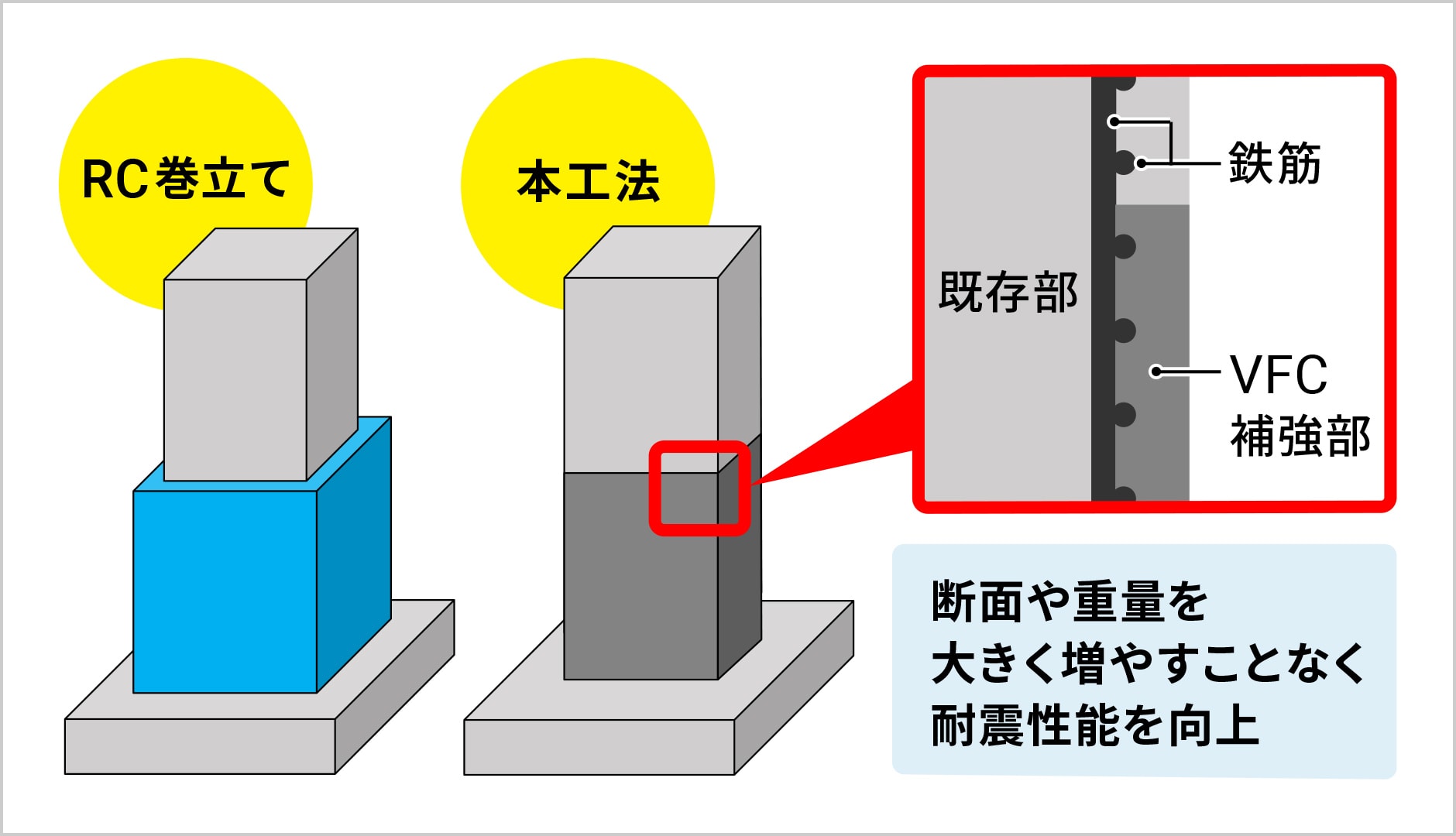 既往の耐震補強工法と本工法の比較