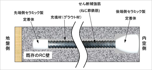 図版：CCb工法の材料基本構成