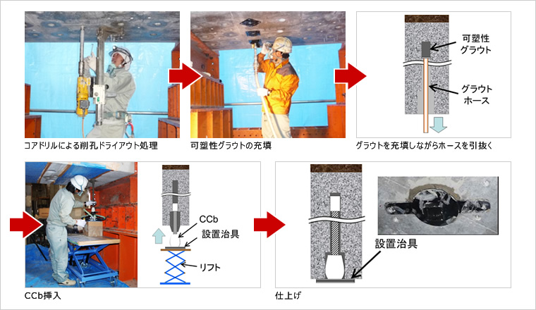 図版：鉛直上向きの場合のCCb工法施工手順