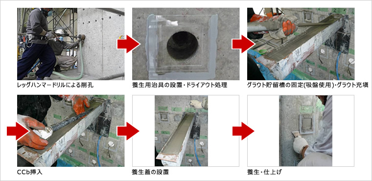 図版：横向きの場合のCCb工法施工手順