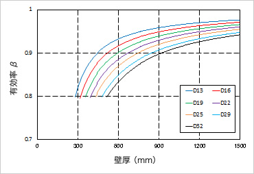 図版：CCb工法のせん断補強効率