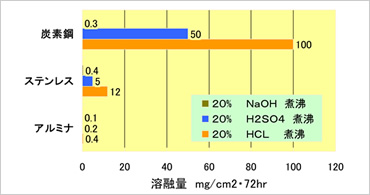 図版：耐食性能の比較