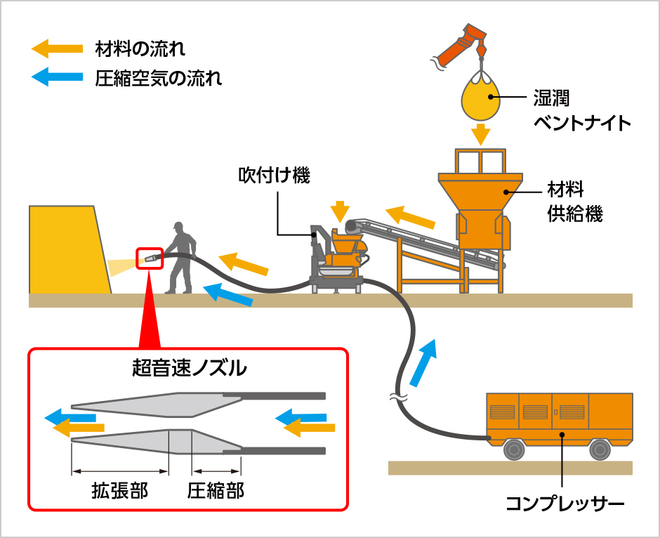 図版：SHOTCLAY工法の機械セット