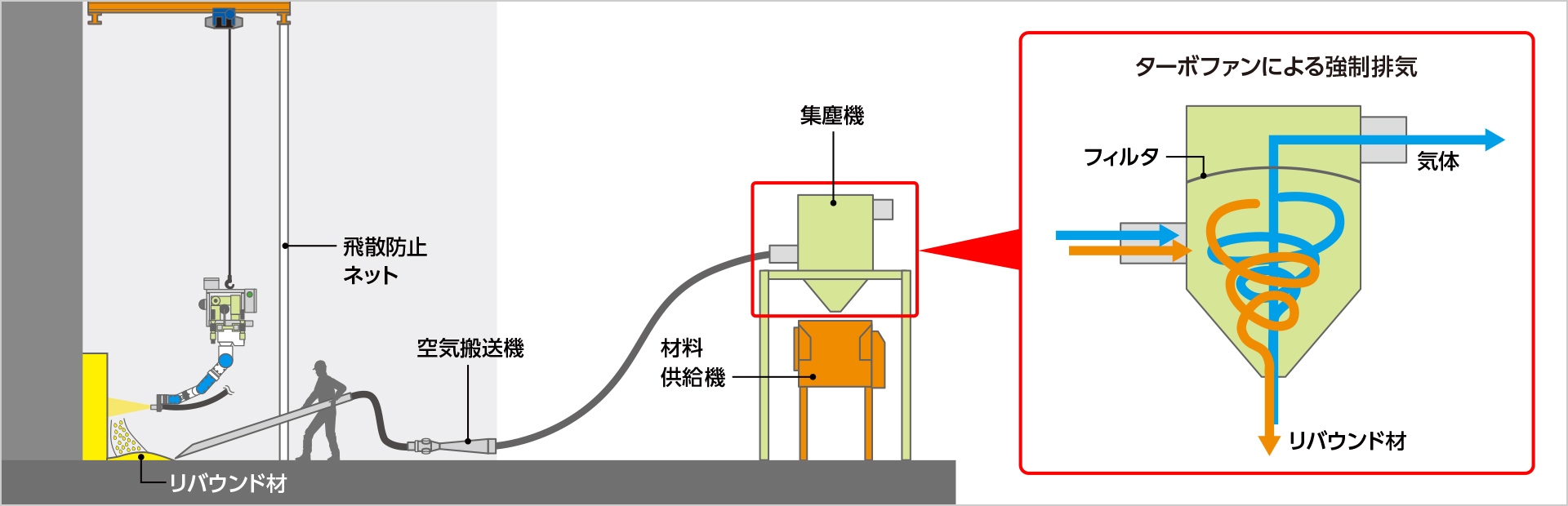 図版：リバウンド材回収・再利用方法