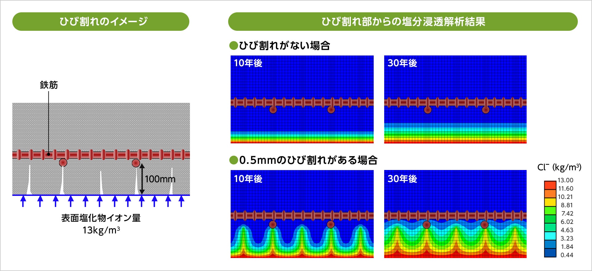 図版：ひび割れを有するコンクリートの塩害照査例