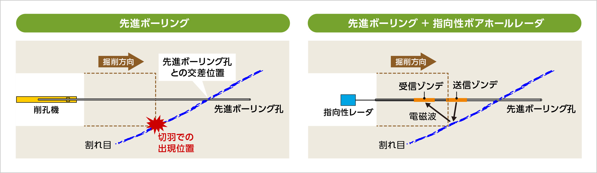 図版：先進ボーリングに指向性ボアホールレーダを併用することによる地質リスクの低減