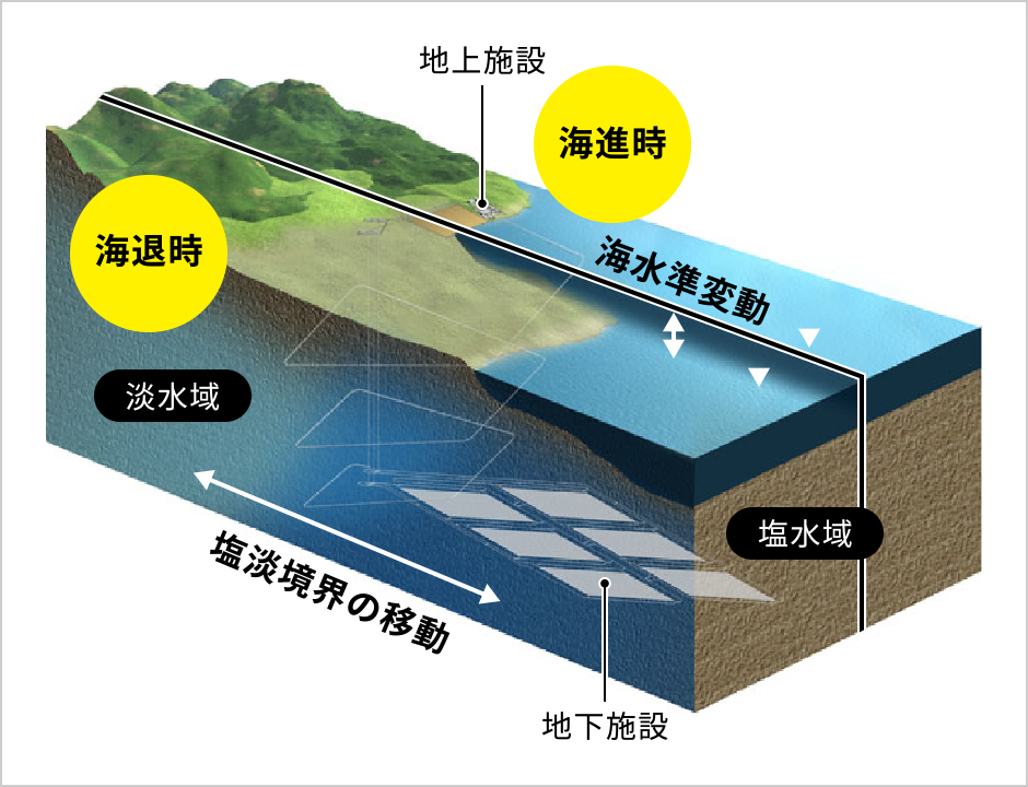 図版：海水準変動による海岸線の移動及び海面高さの変化のイメージ