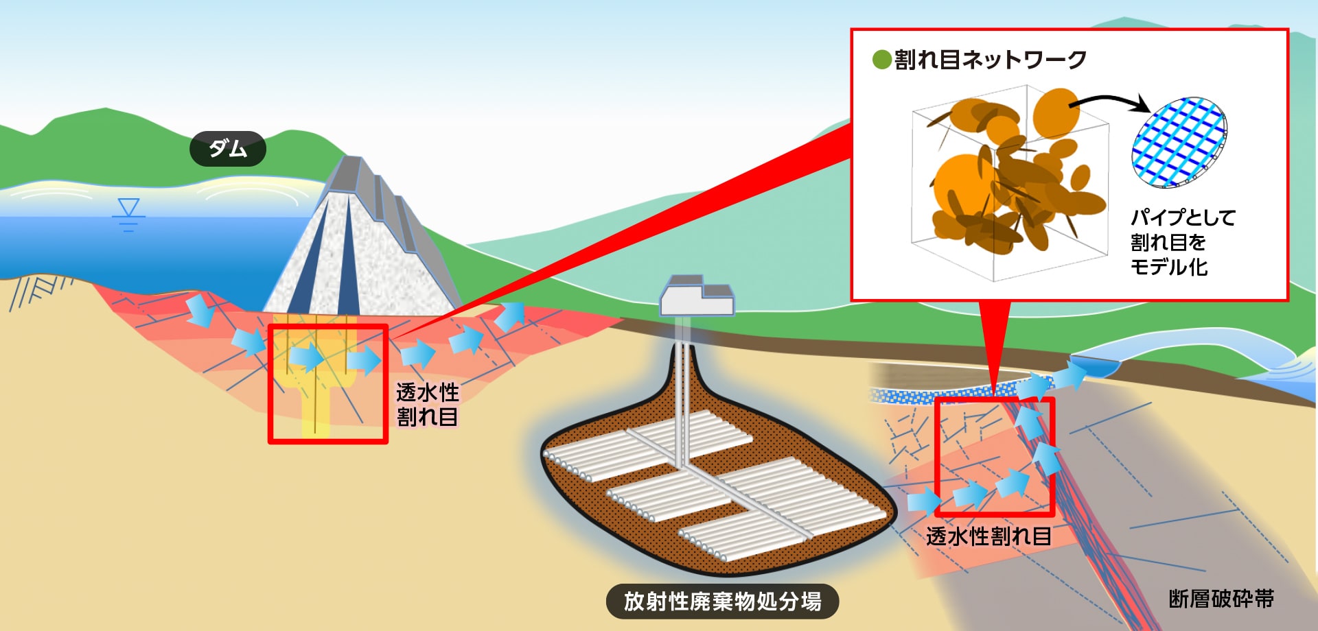 図版：岩盤構造物における割れ目を介した地下水流動のモデル化