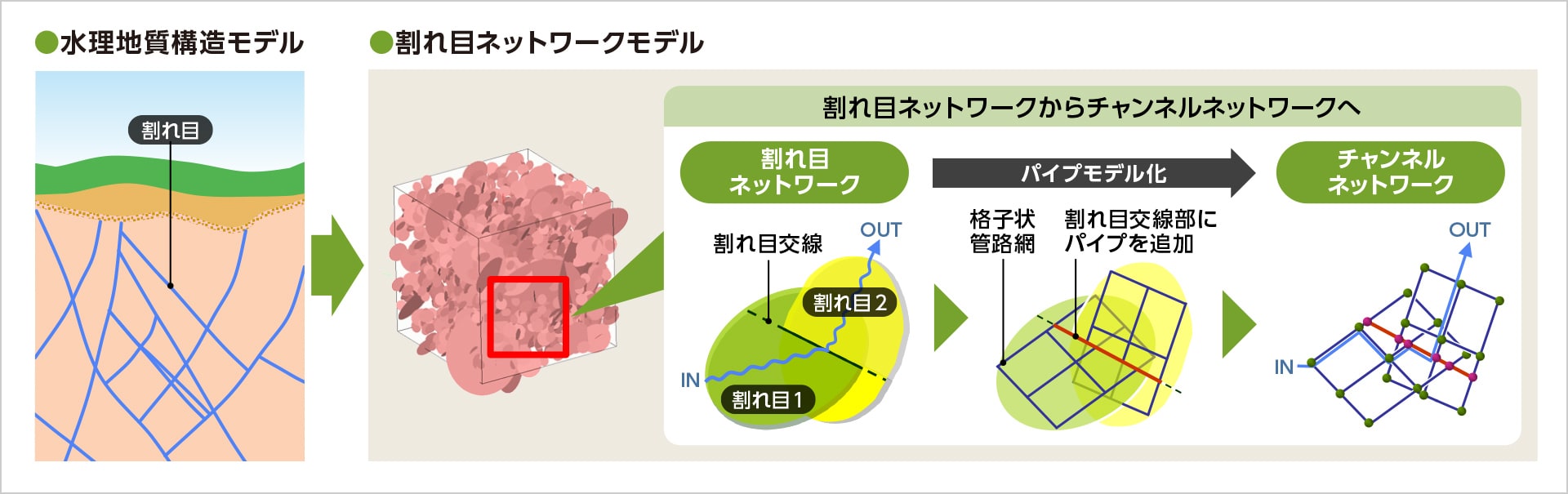 図版：LT-FLOWにおける割れ目分布のチャンネルネットワークへのモデル化