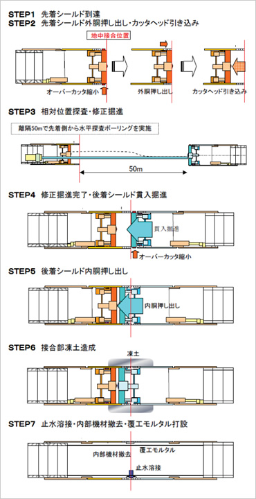 図版：Ａ-DKT工法施工ステップ図