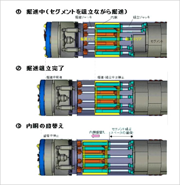 図版：掘進・組立フロー