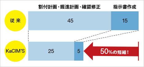 図版：時間短縮効果（分）