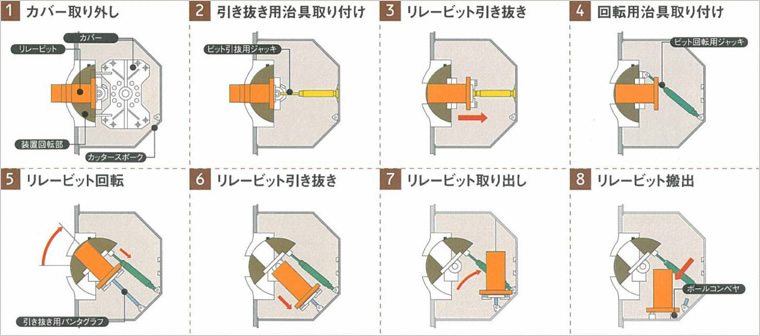 図版：回転式