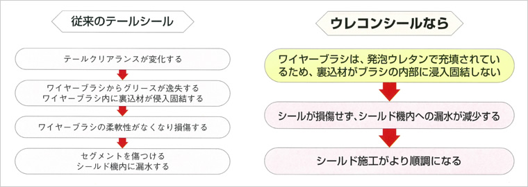 図版：従来のテールシールとウレコンシール