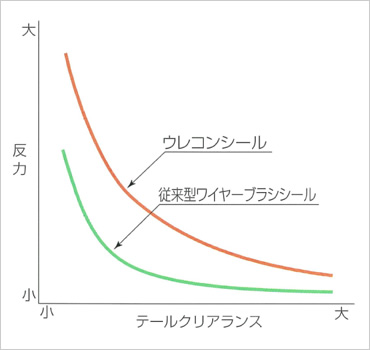 図版：セグメントの反力比較図