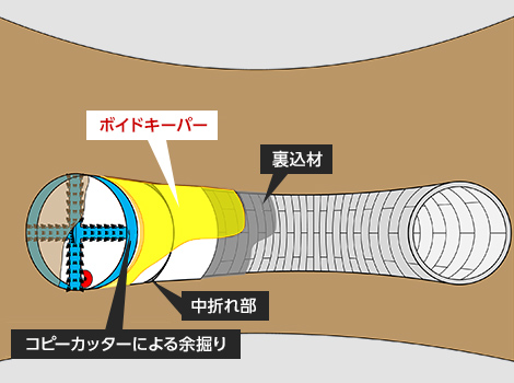 図版：急曲線部掘進時の「ボイドキーパー」充填イメージ