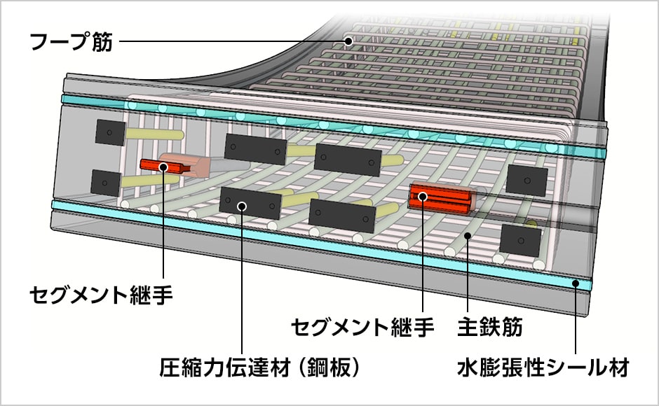 図版：高耐力RCセグメントの構造概要