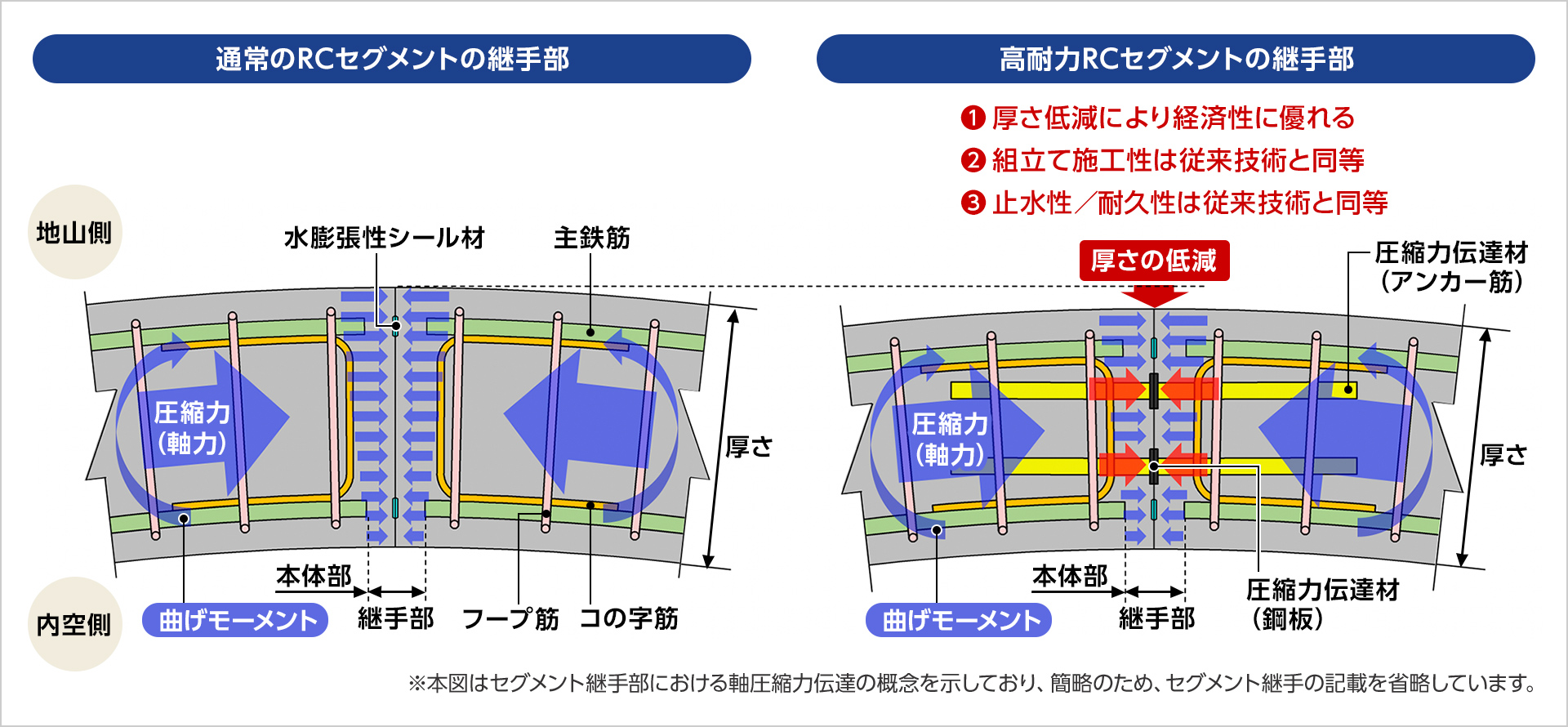 図版：継手部の耐力向上効果イメージ