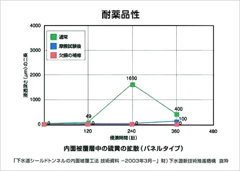 図版：内面被覆層中の硫黄の拡散