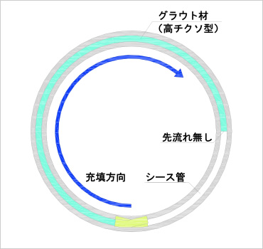 図版：シース管内への充填概念図