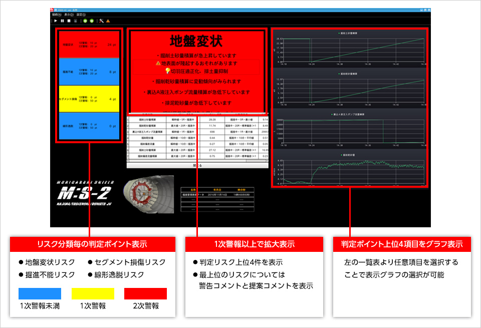 図版：KSJS監視画面（二次警報画面）とシステムの特徴