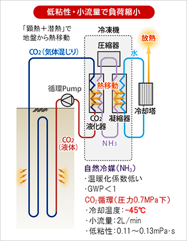 図版：アイスクリート工法の概要