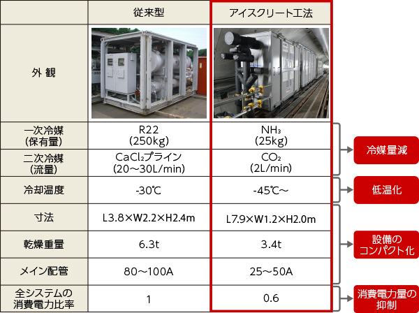 図版：凍結システム比較表