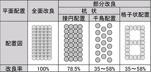 図版：平面的な全面改良と部分改良の例