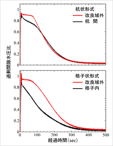 図版：杭状形式／格子状形式における過剰間隙水圧の変化性状