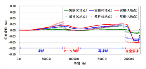 図版：凍結・解凍時における地盤中の鉛直変位