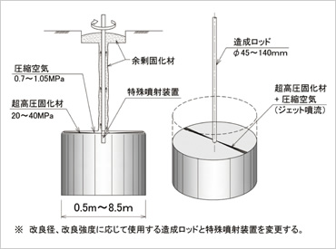 図版：施工法の概要