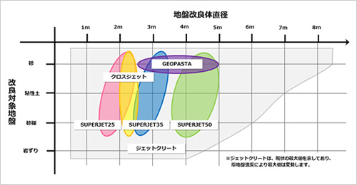 図版：鹿島グループが保有する高圧噴射撹拌工法のラインアップ