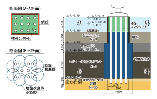 図版：地盤改良による杭基礎の補強事例（鋼殻補強コンクリート地盤改良工法）