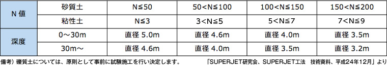 標準施工仕様で造成される改良体の直径（SUPERJET50 の場合）