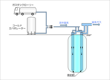 図版：液体窒素直接方式