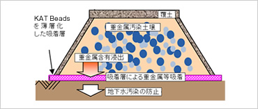 図版：吸着層工法概念図