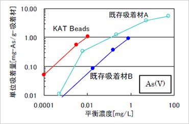 図版：KAT Beadsと従来の吸着剤とのヒ素吸着性能比較試験結果