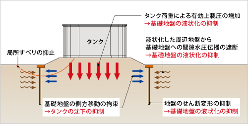 図版：鋼矢板リング工法の液状化対策効果