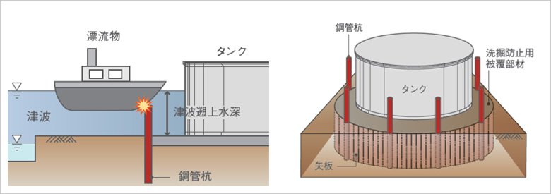 図版：タンク周辺の津波漂流物対策への応用例