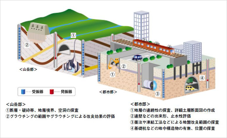 図版：3次元孔間弾性波トモグラフィによる地質調査のイメージ