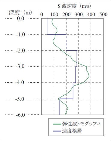 図版：弾性波トモグラフィと速度検層の結果の比較