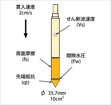 図版：サイスミックコーン貫入試験の概要