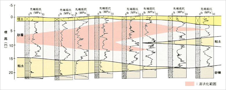 図版：コーン貫入試験結果に基づく液状化範囲の想定断面図