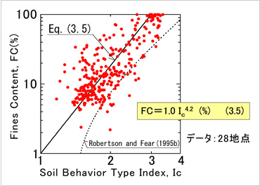 図版：細粒分含有率FCと土質分類指数Icの関係