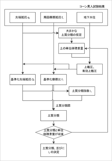 図版：コーン貫入試験結果から土質種別を決定するフロー