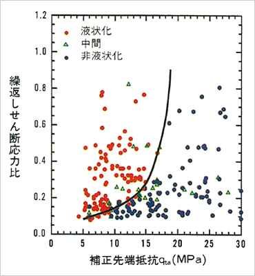 図版：コーンの補正先端抵抗と地震時に地盤に生じる繰返しせん断応力比の関係