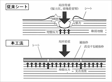 図版：格子状補強枠によるシートの高剛性化