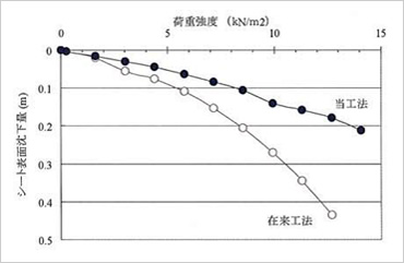 図版：実規模の載荷試験結果