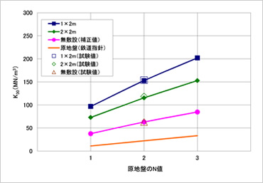 図版：設計用ノモグラム（砕石層厚30cmの場合）