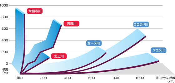 日本と諸外国の河川勾配比較